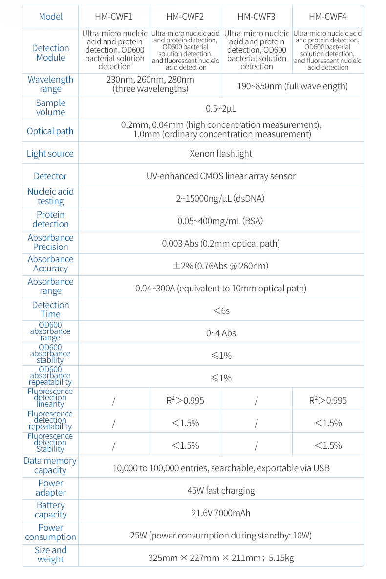 Technical specification comparison table HM-CWF1 CWF2 CWF3 CWF4 spectrophotometer series