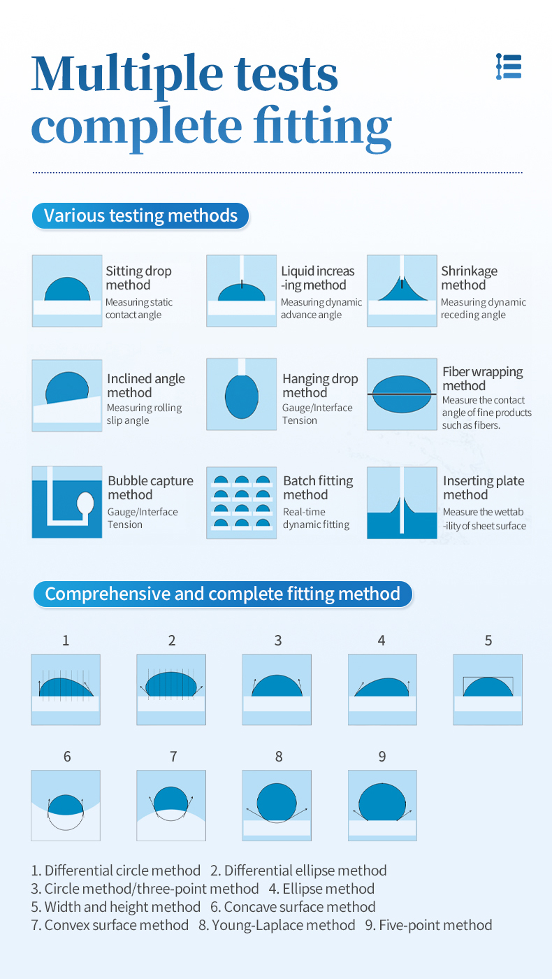 Nine testing methods and nine fitting methods for comprehensive contact angle and surface tension analysis