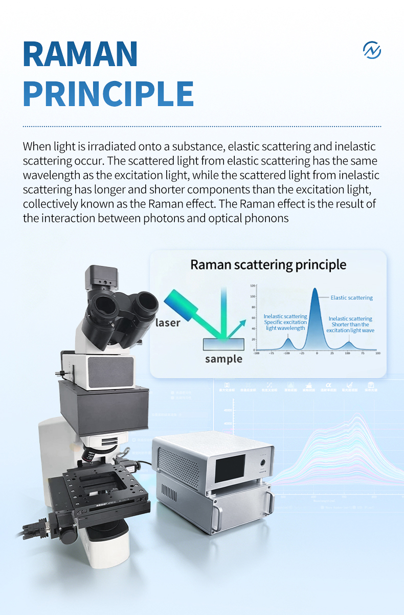 Raman scattering principle diagram showing elastic and inelastic photon interaction with sample