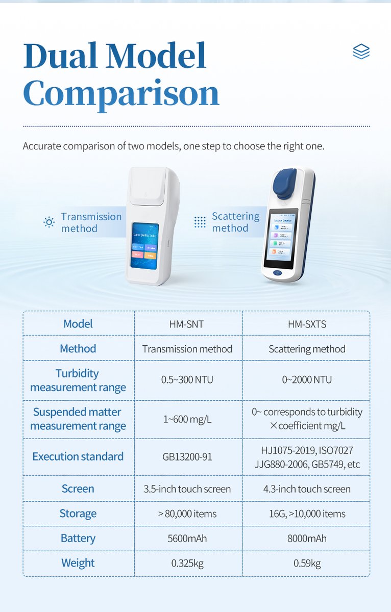 Dual model comparison table between HM-SNT transmission and HM-SXTS scattering turbidity meters