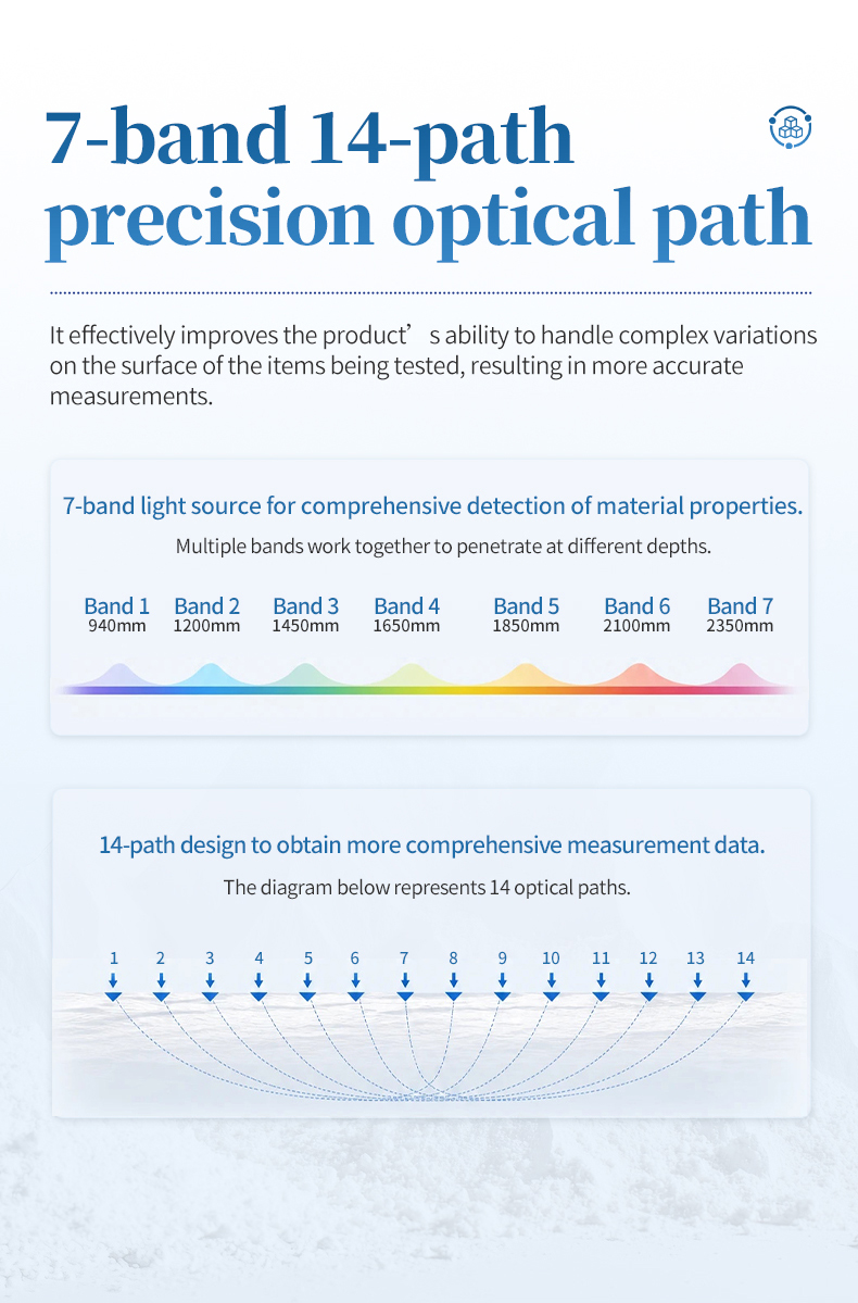 HM-ZHS 7-band 14-path precision optical path diagram showing seven wavelength bands from 940 to 2350 nm