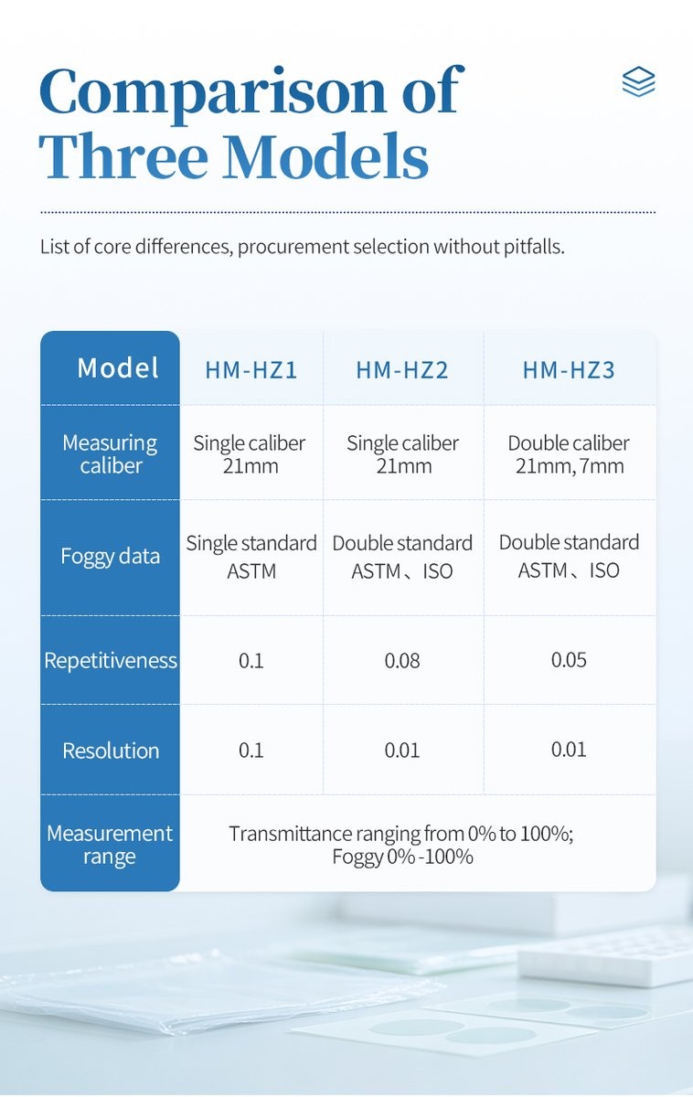 Model comparison chart differentiating HM-HZ1 HM-HZ2 and HM-HZ3 by aperture and standards