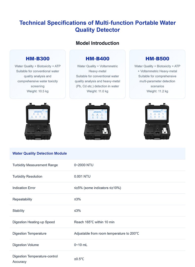 Technical specifications of the HM-B500 full-configuration model compared to HM-B300 and HM-B400