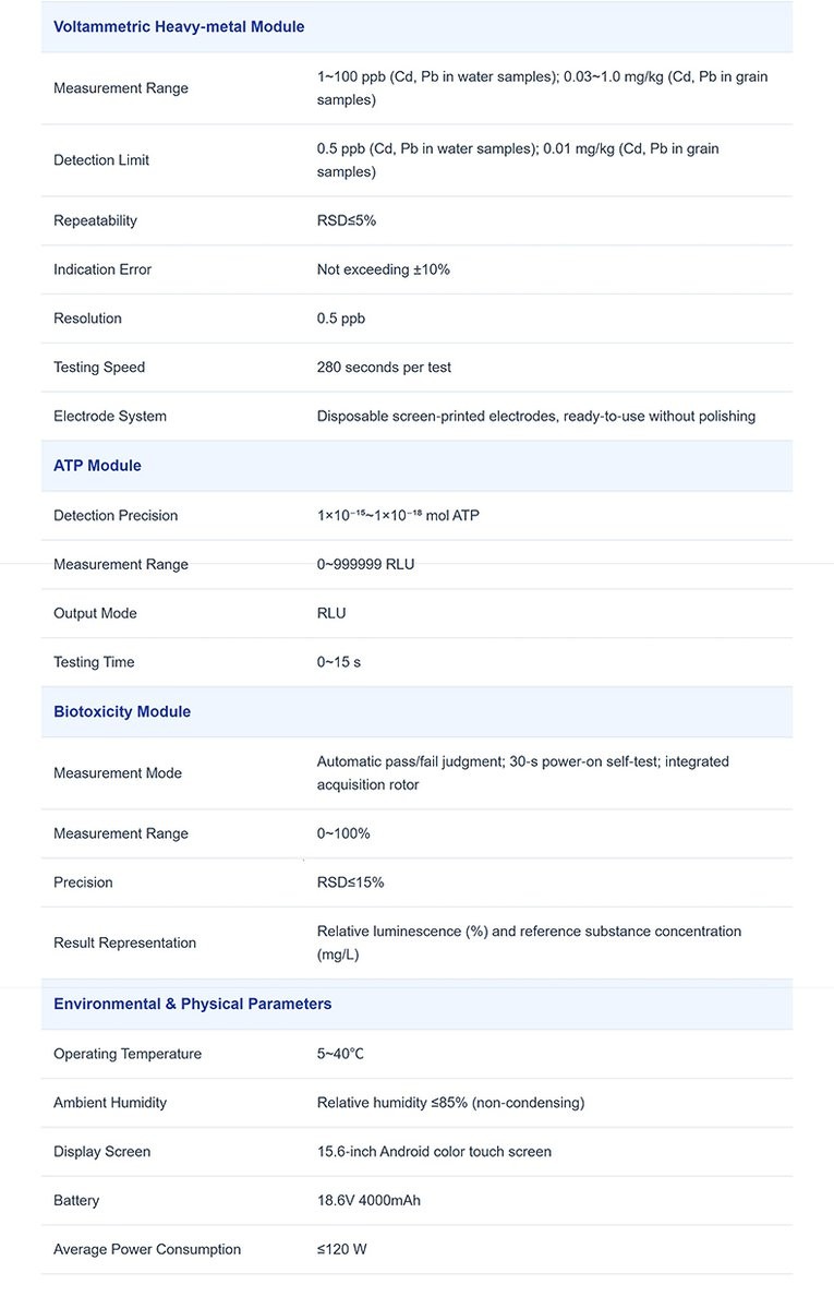 Complete technical parameter tables for all four detection modules of the HM-B500 water quality analyzer
