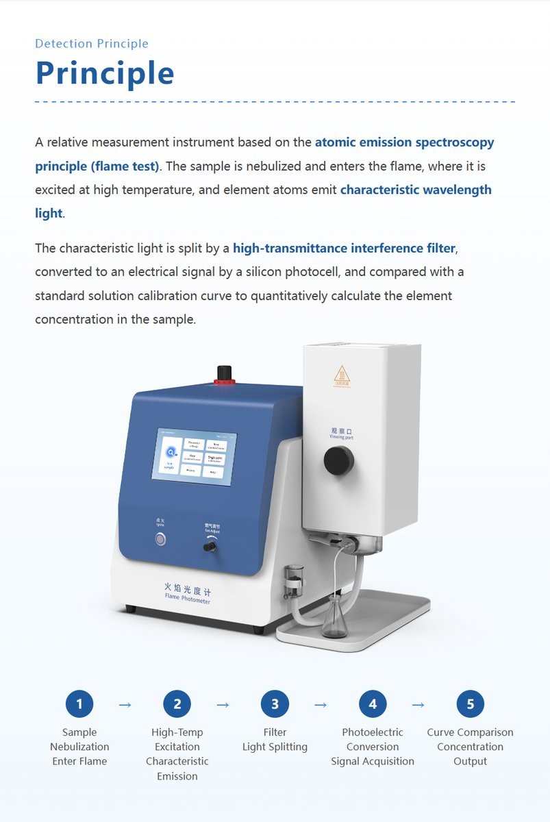 HM-FP3C flame photometer atomic emission spectroscopy detection principle with five-step process diagram