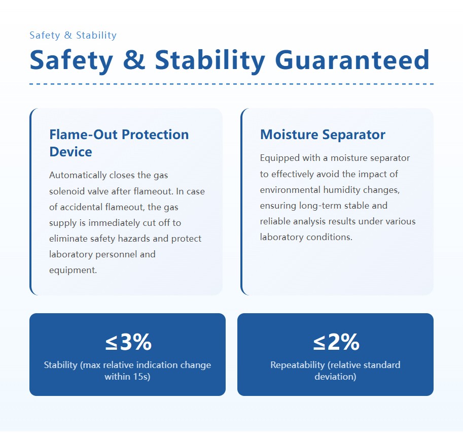 HM-FP3C flame photometer safety features with flame-out protection moisture separator and stability metrics