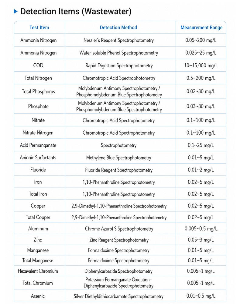 Primary detection items table with 20 wastewater parameters covering COD nutrients heavy metals and surfactants