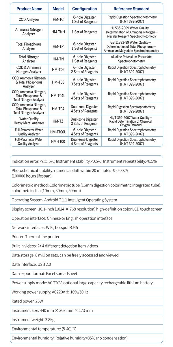 Model lineup comparison showing HM-T100L full-parameter configuration among 12 water quality analyzer variants