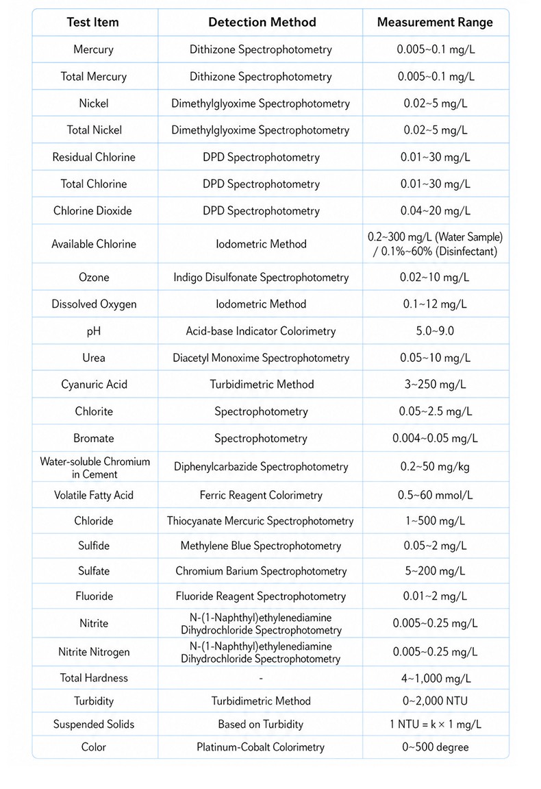 Supplementary detection parameters table listing 27 additional analytes including disinfectants and physical indicators