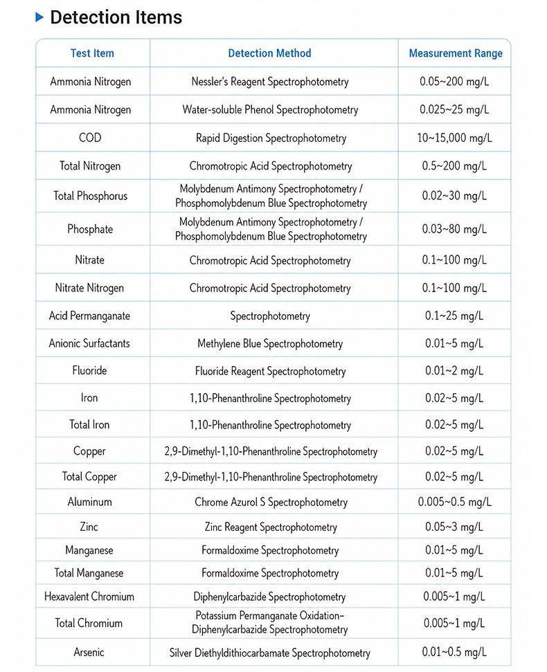 Spectrophotometric detection items table with 22 parameters showing methods and concentration ranges