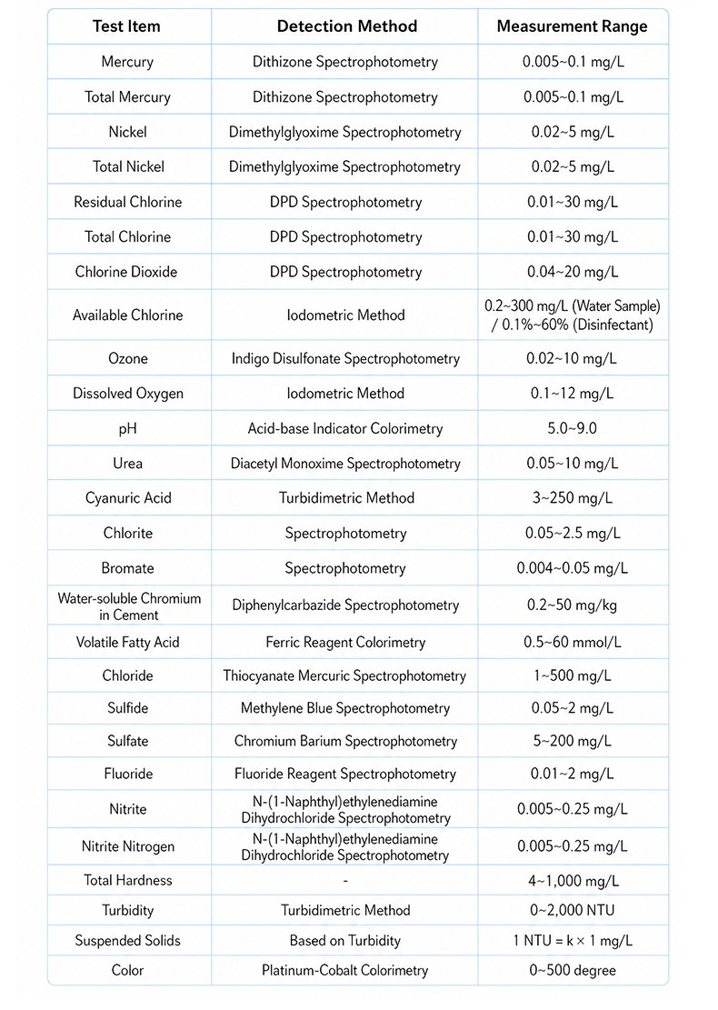 Continued parameter table listing heavy metals, disinfectants, pH, turbidity, and additional indicators