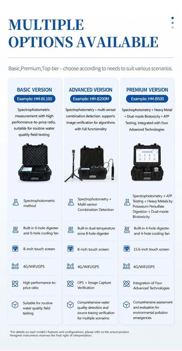 Model comparison chart showing entry-level and advanced configurations in the portable analyzer series