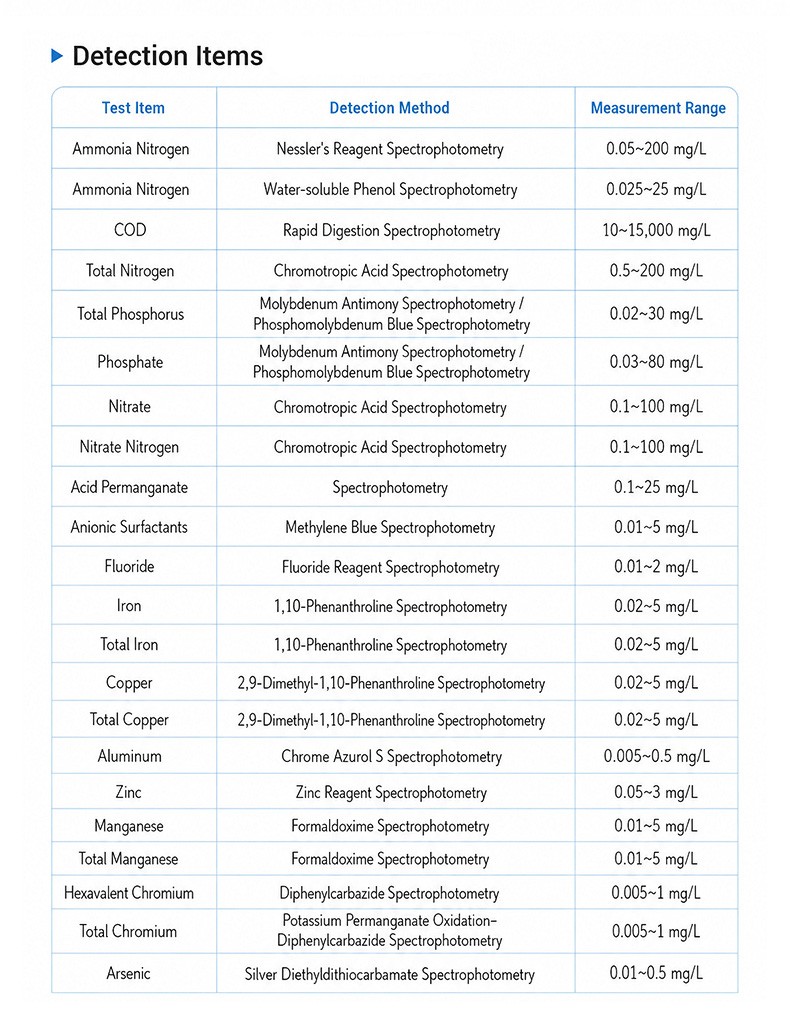 COD detection item listing with method references and measurement concentration ranges