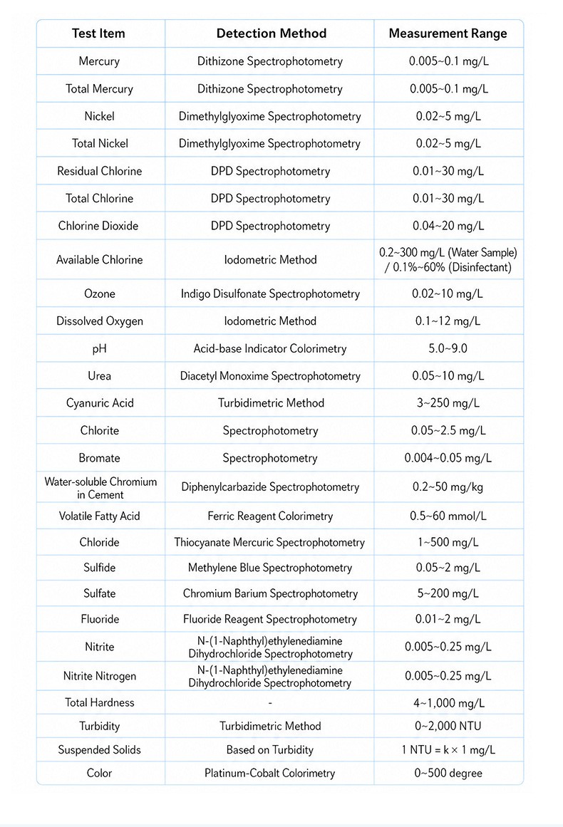 Sensor parameter table showing pH ORP dissolved oxygen turbidity and additional indicators