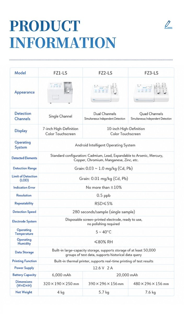 Comprehensive technical parameters specification table for FZ series grain analyzers