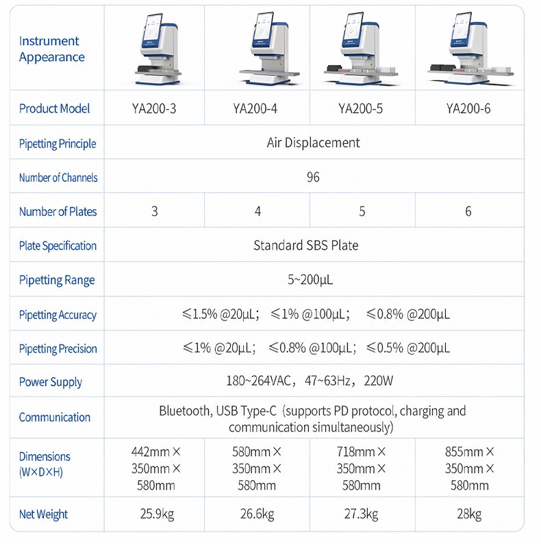 Product information and technical specifications table for YA200 series 96-channel automated pipetting workstations