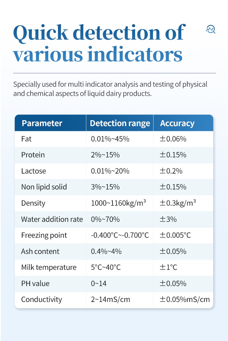 Dairy analyzer measurement ranges and stated accuracy table
