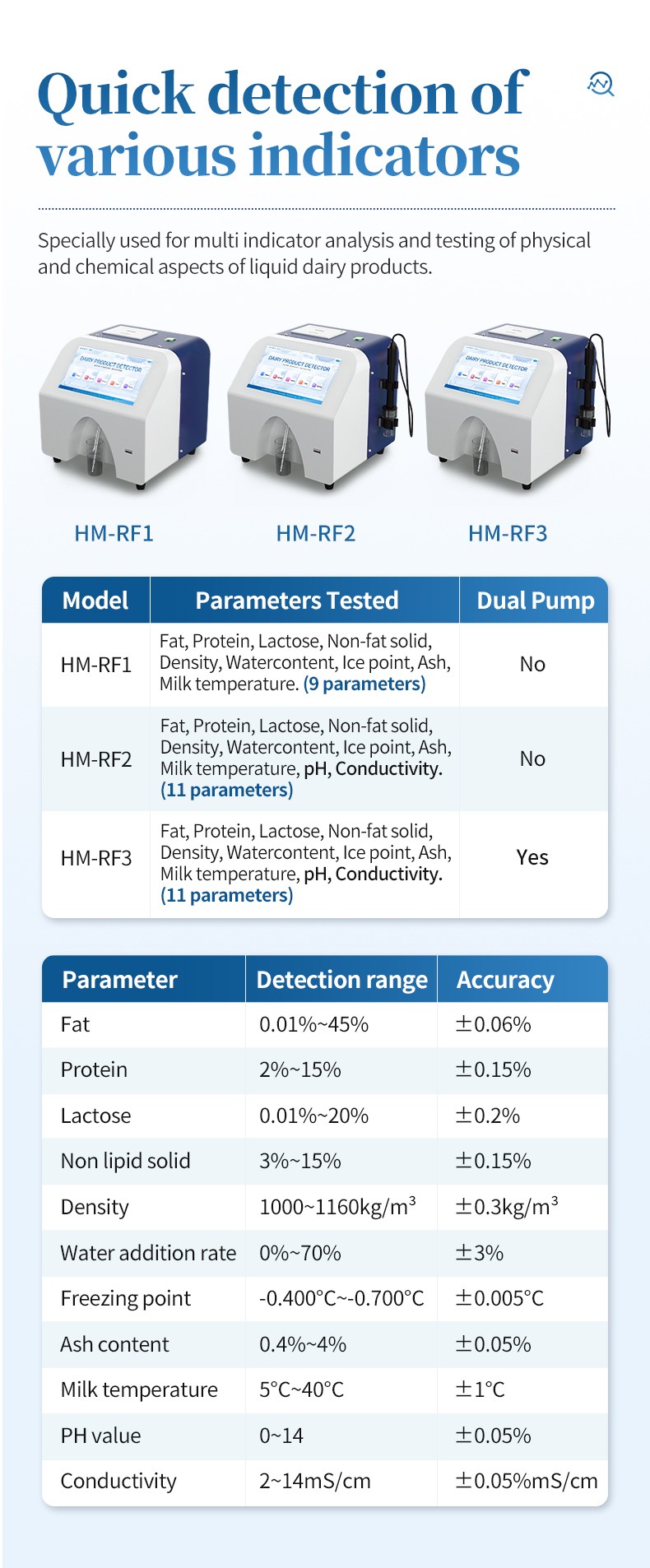 RF1, RF2 and RF3 configuration comparison and measurement specifications